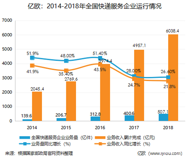 順豐、百世、申通等快遞企業的供應鏈打法
