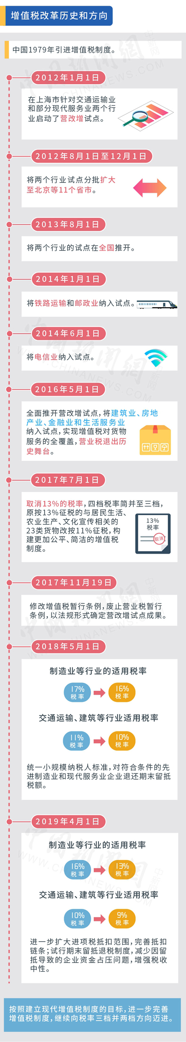 增值稅減稅新政今起落地 超萬億元減稅誰最受益?