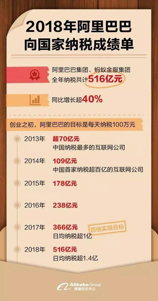 阿里巴巴是怎么成為“稅王”的?