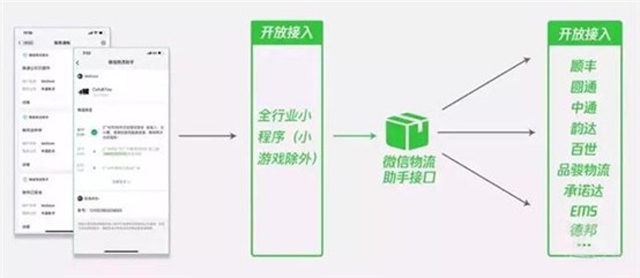 騰訊布局物流,折戟電商、對決阿里