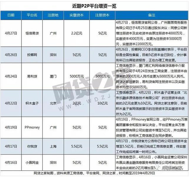 網貸之家:半個月內已有7家P2P平臺宣布增資