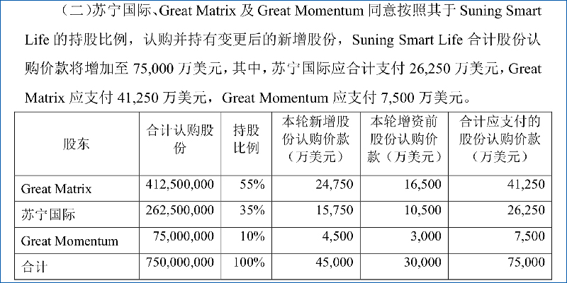 蘇寧小店獲4.5億美元增資,張康陽持有65%股份
