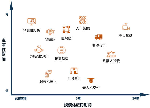 未來十年,哪些技術是物流行業發展的關鍵因素