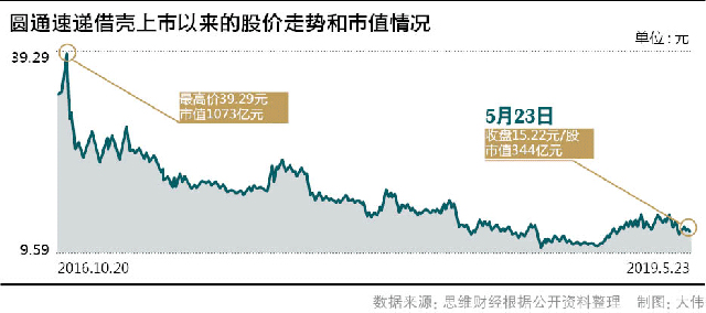 圓通凈利潤墊底市值蒸發729億 遭阿里系減持
