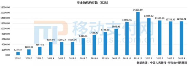 央行:4月支付機構備付金存款1.27萬億 規模趨于平穩