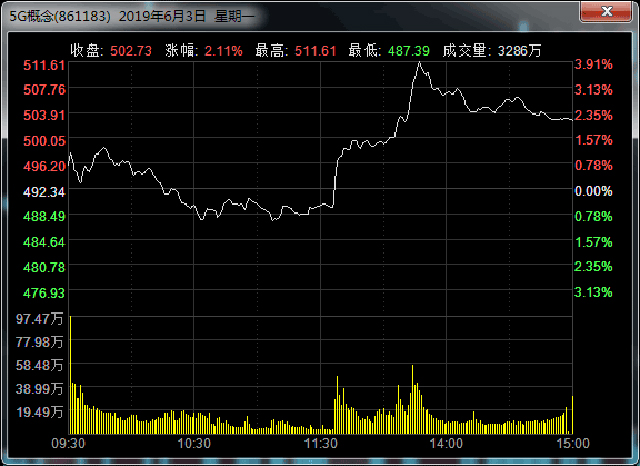 大利好,5G商用牌照近期將發放!最快或在本周