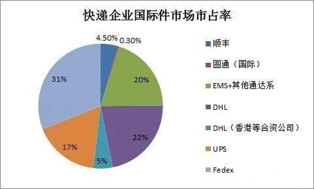 聯邦快遞被查后,國內快遞能否乘勢而上?