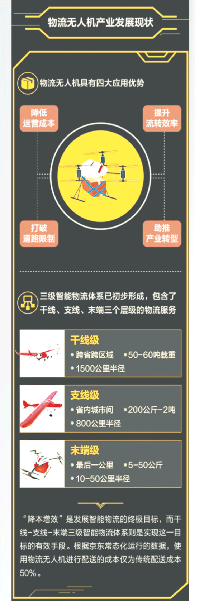 無人機物流:從農村走向城市