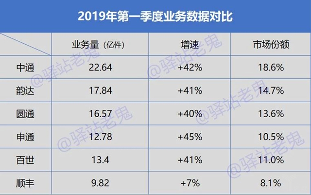 通達系、順豐如何打贏快遞業“淘汰賽”