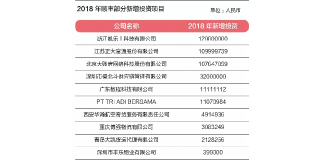小步快走,順豐王衛的科技投資
