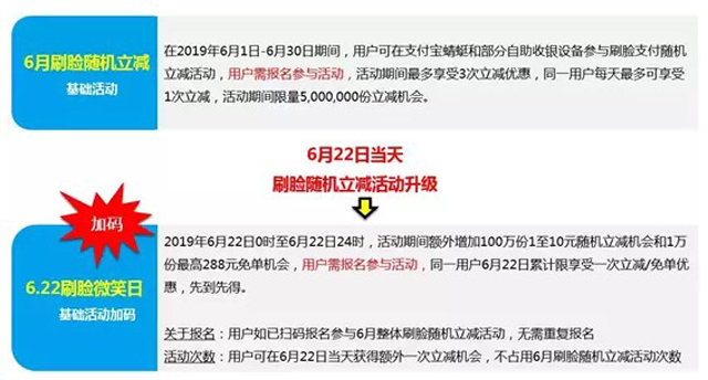支付寶:用戶本月使用刷臉支付享隨機立減優惠