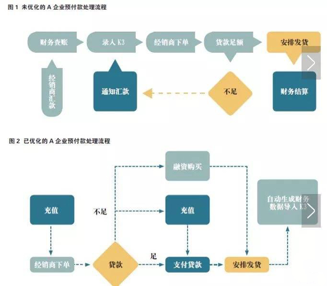 供應鏈金融的發展趨勢與創新方向