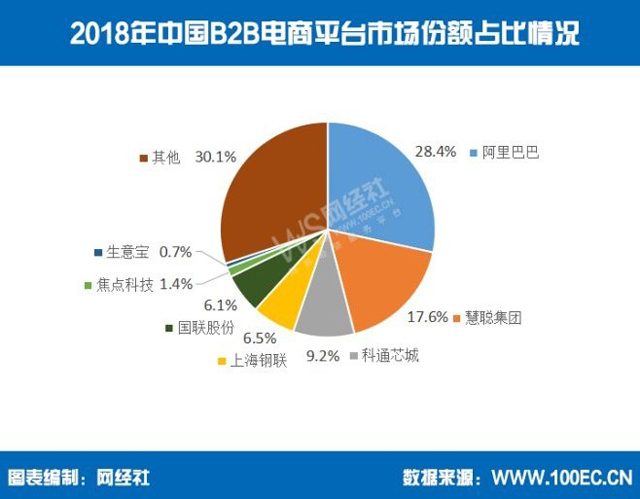 去年中國B2B交易額22.5萬億 營收規模達600億