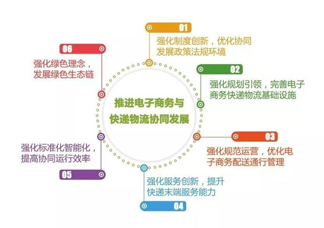 電商與快遞融合發展的最佳方式:數據共享