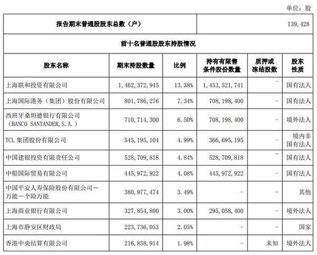 上海銀行將獲股東TCL集團增持 近期披露了穩定股價措施