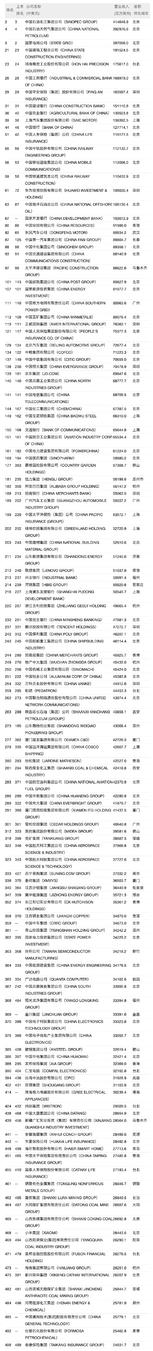 2019年世界500強129家中國上榜公司完整名單