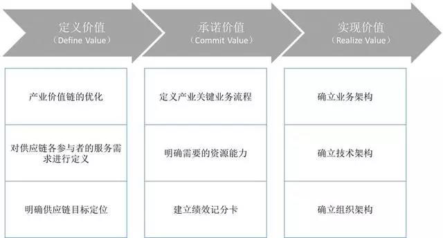 如何實現場景化的供應鏈金融?