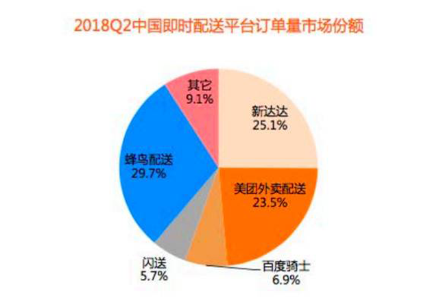 巨頭圍城,混戰中的即時配送出路在何方?