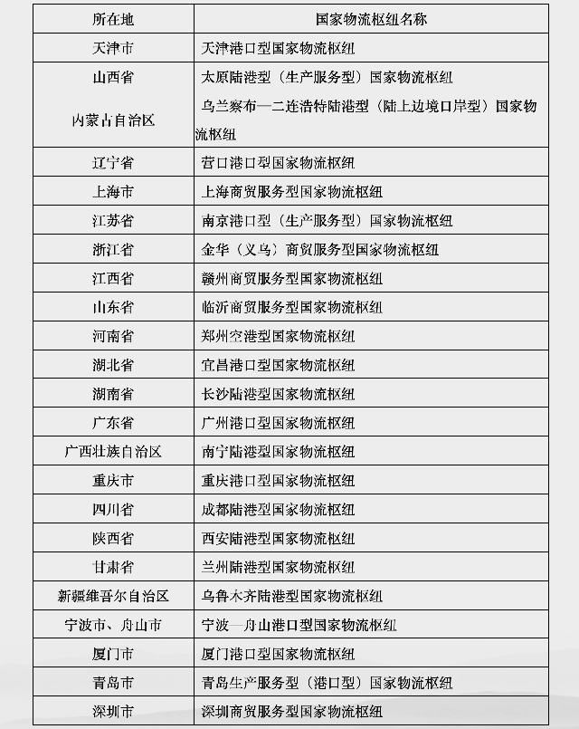 重磅!2019年國家物流樞紐建設名單確定,這23個入選