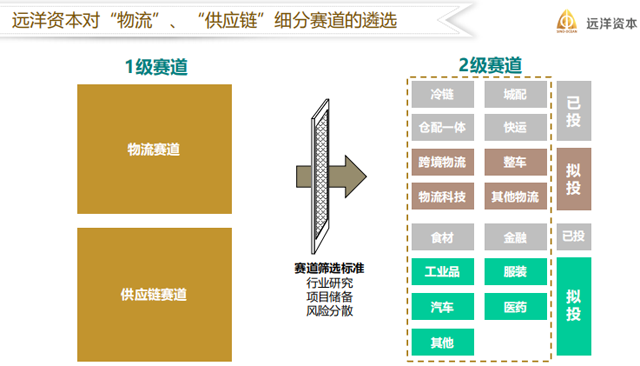 遠洋資本王瑞:資本方眼中的物流及B2B供應鏈