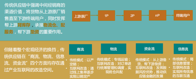 遠洋資本王瑞:資本方眼中的物流及B2B供應鏈