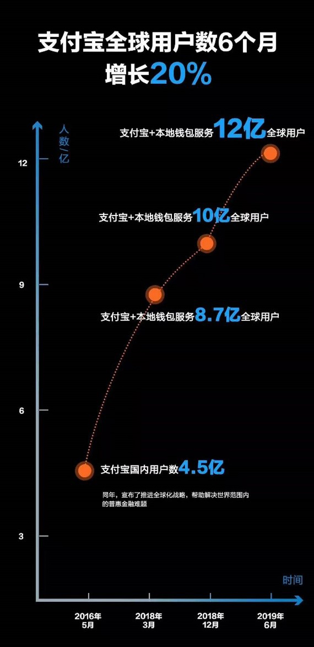支付寶全球用戶數突破12億
