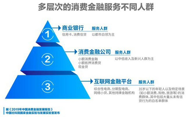 國家金融與發展實驗室:消費金融行業仍有五年以上高速成長期