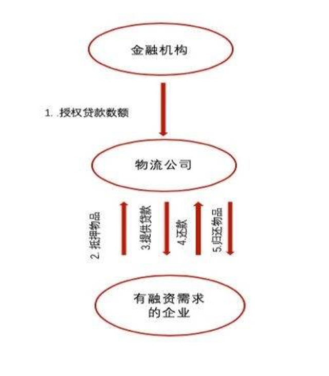 物流金融,是時候創新授信模式了