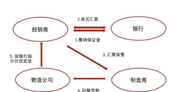 物流金融,是時候創新授信模式了