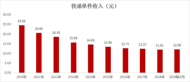 快遞業“價格戰”白熱化，順豐龍頭岌岌可危