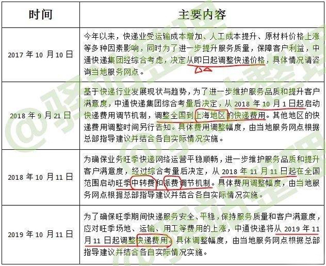 中通快遞旺季調價“玄機”