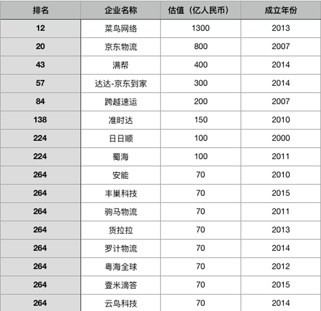 菜鳥、京東、滿幫等16家中國物流企業入圍胡潤全球獨角獸榜