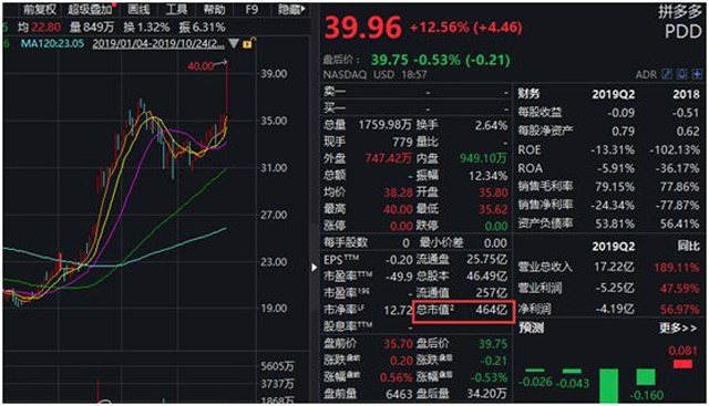 互聯網一夜變天!拼多多市值超京東 如何煉成的?