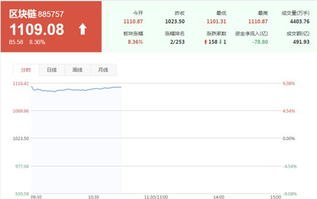 區塊鏈概念股近百股漲停 行業或迎來大爆發