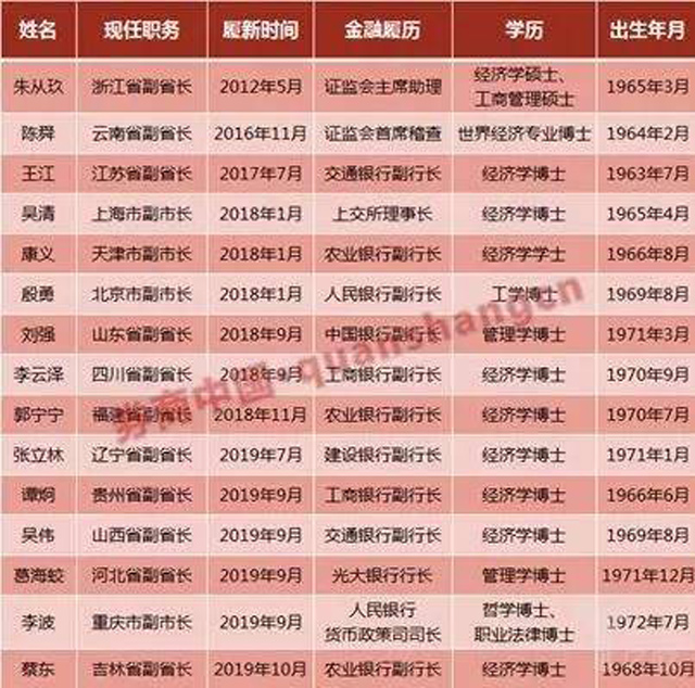 “金融副省長”空降16個省:密集任命背后,有何深意?