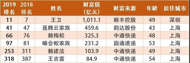 王衛、聶騰云、賴梅松、喻渭蛟上榜,2019福布斯中國富豪榜發布