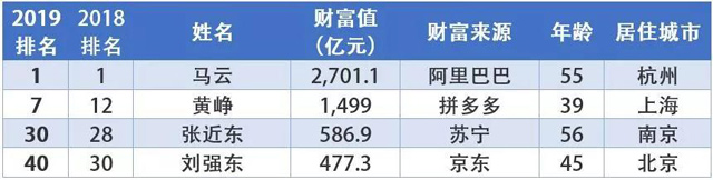 王衛、聶騰云、賴梅松、喻渭蛟上榜,2019福布斯中國富豪榜發布