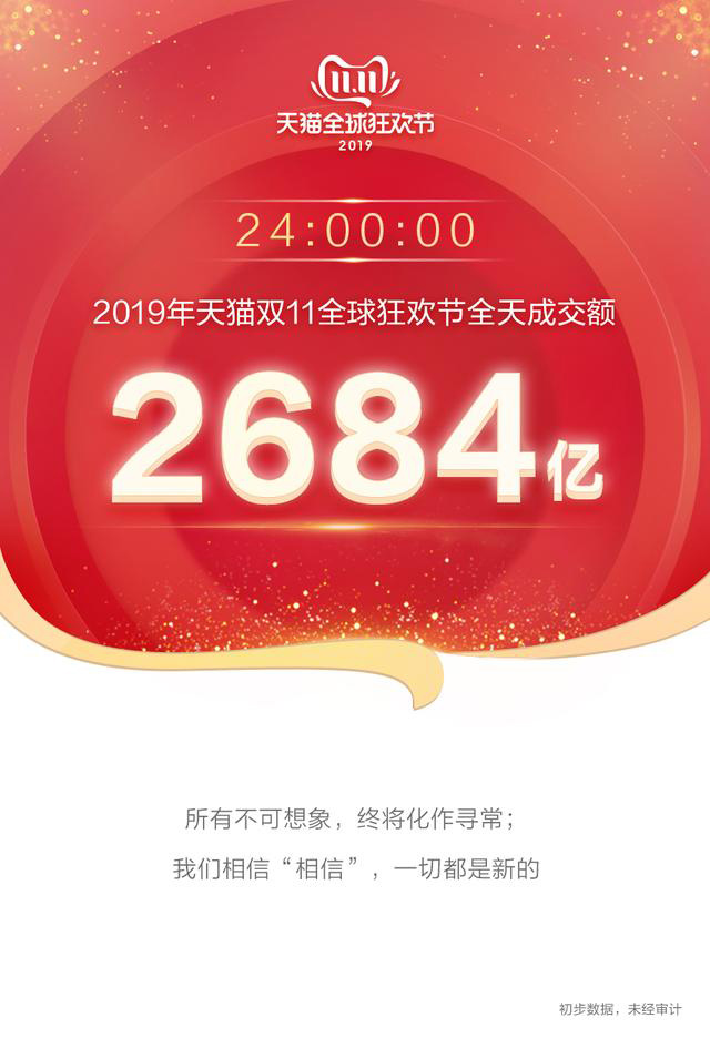 2684億!2019天貓雙11成交再創紀錄