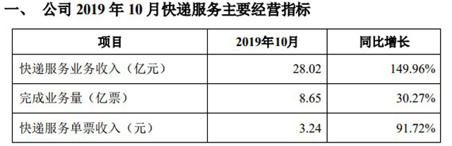 韻達10月快遞服務收入達28億元 同比增長近150%