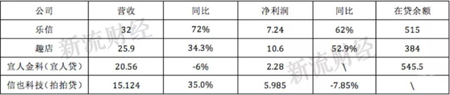 互金三季報大PK丨樂信、趣店、宜人貸、拍拍貸
