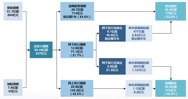 十年來A股最大IPO!郵儲銀行周二上市 護航資金增至148億