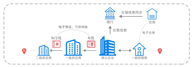 區塊鏈助力港口自貿區,實現企業、港區、金融機構三方互利共贏