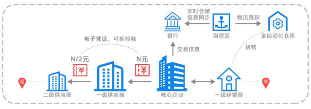 區塊鏈助力港口自貿區,實現企業、港區、金融機構三方互利共贏