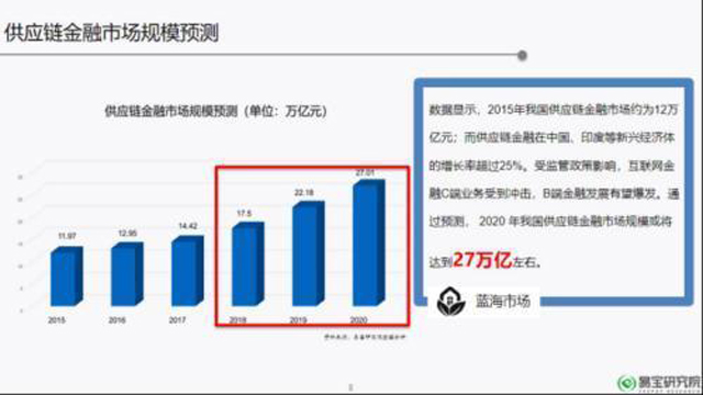 供應鏈金融:下一個萬億藍海市場
