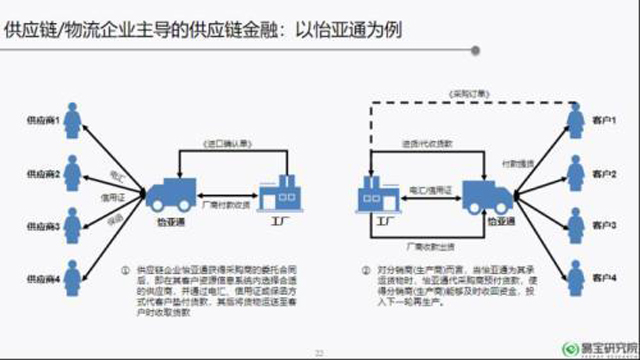 供應鏈金融:下一個萬億藍海市場