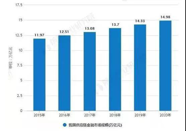 刀尖起舞的14萬億供應鏈金融,靠5G和區塊鏈技術破局