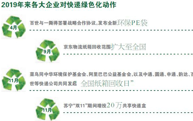 占比不足2%,快遞綠色包裝還有多遠?