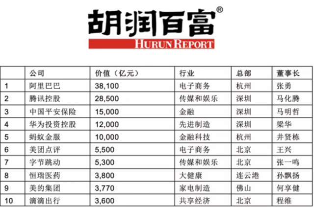  胡潤發布中國500強民企榜單：阿里第一 騰訊第二