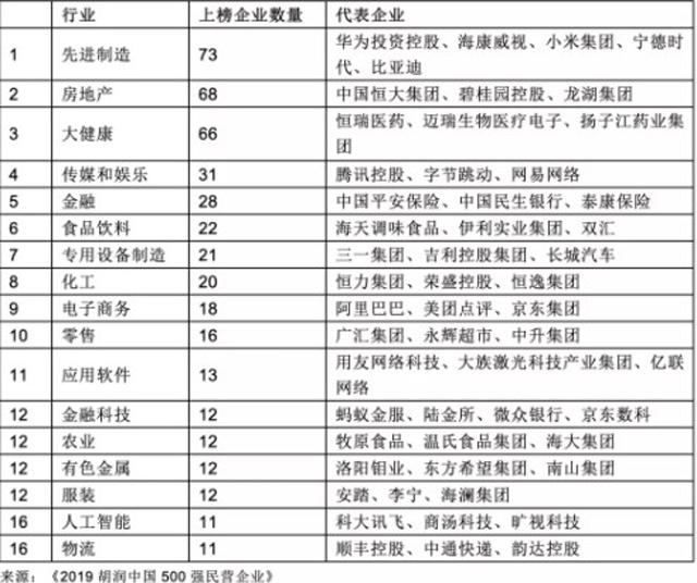  胡潤發布中國500強民企榜單：阿里第一 騰訊第二