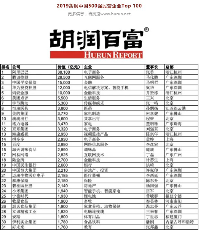  胡潤發布中國500強民企榜單：阿里第一 騰訊第二